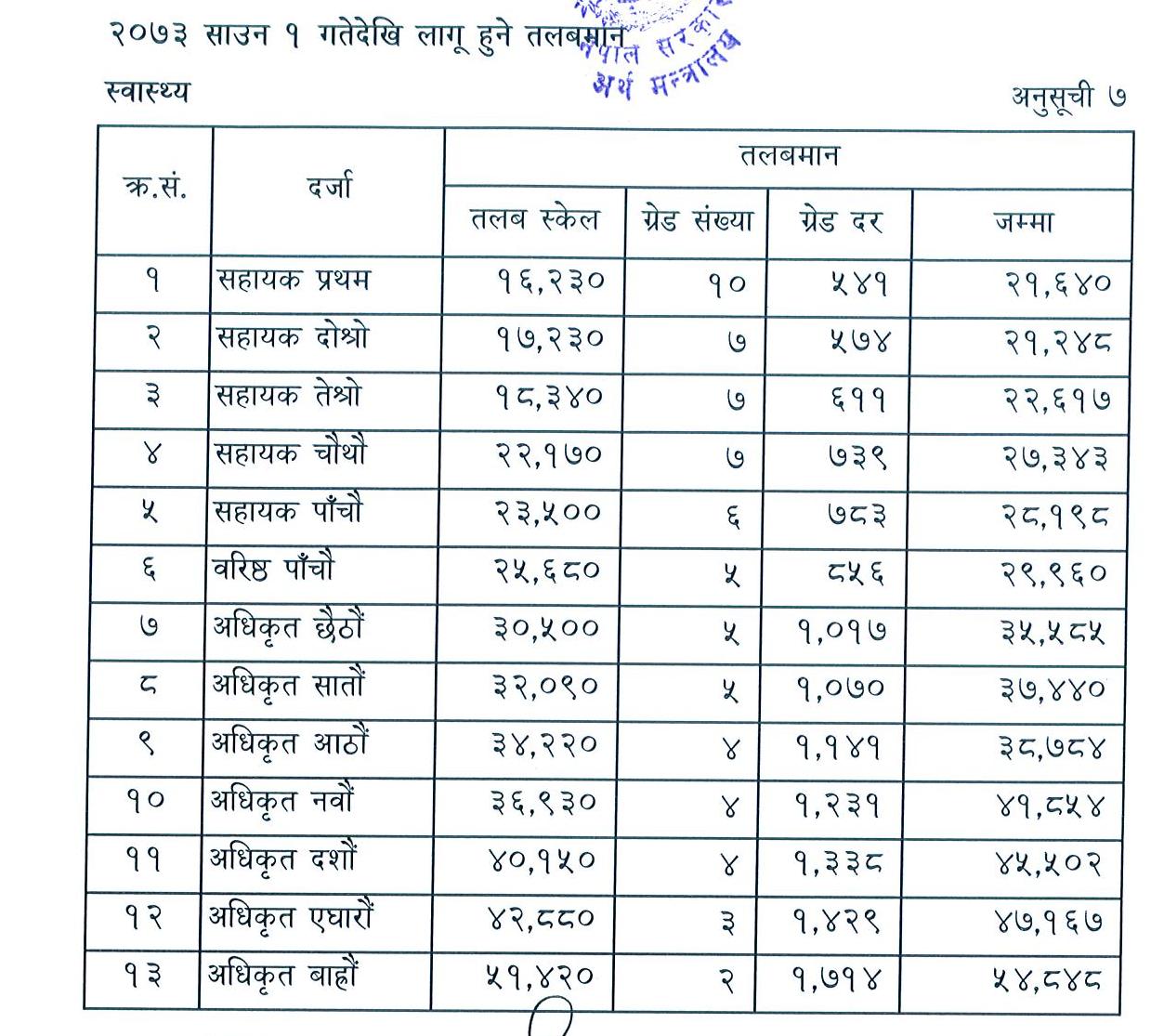 level-and-positions-of-health-cadres-and-their-salary-in-nepal